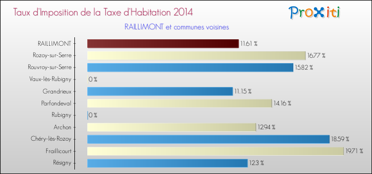 Taux d'imposition de la taxe d'habitation 2014 pour RAILLIMONT et les communes proches Comparaison des taux d'imposition de la taxe d'habitation 2014 pour RAILLIMONT et les communes voisines