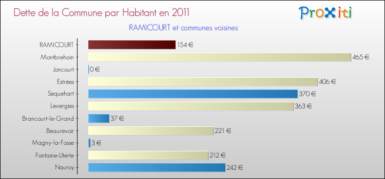 Dette par habitant de la commune en 2011 pour RAMICOURT et les communes proches Comparaison de la dette par habitant de la commune en 2011 pour RAMICOURT et les communes voisines
