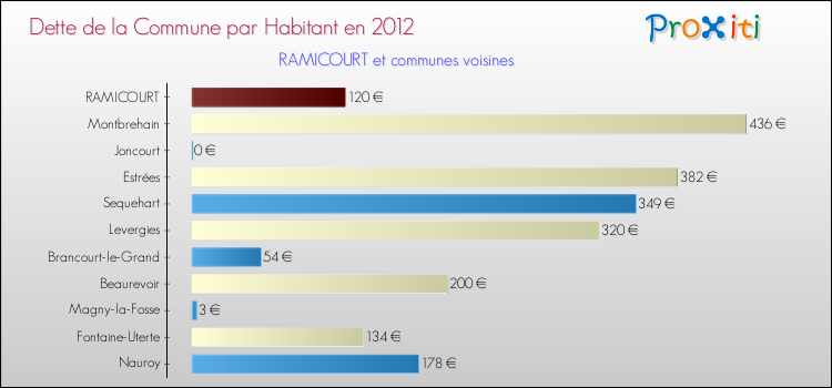 Dette par habitant de la commune en 2012 pour RAMICOURT et les communes proches Comparaison de la dette par habitant de la commune en 2012 pour RAMICOURT et les communes voisines