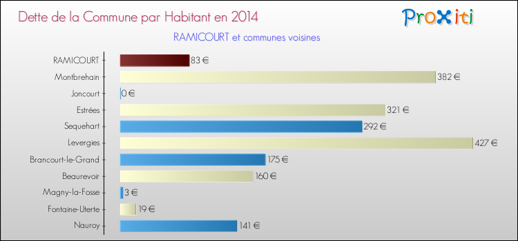 Dette par habitant de la commune en 2014 pour RAMICOURT et les communes proches Comparaison de la dette par habitant de la commune en 2014 pour RAMICOURT et les communes voisines