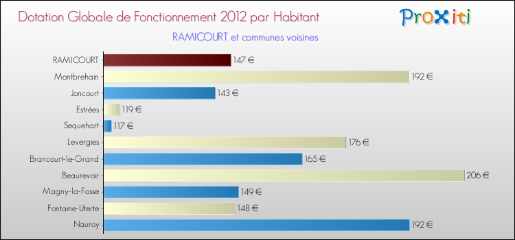 Montant des dotations globales de fonctionnement DGF par Habitant pour RAMICOURT et les communes proches Comparaison des des dotations globales de fonctionnement DGF par habitant pour RAMICOURT et les communes voisines