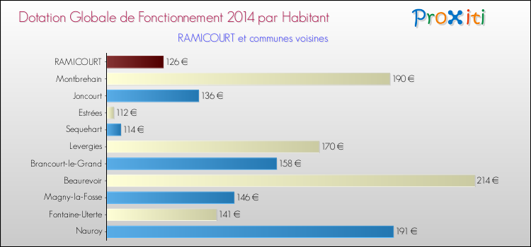 Montant des dotations globales de fonctionnement DGF par Habitant pour RAMICOURT et les communes proches en 2014. Comparaison des des dotations globales de fonctionnement DGF par habitant pour RAMICOURT et les communes voisines en 2014.