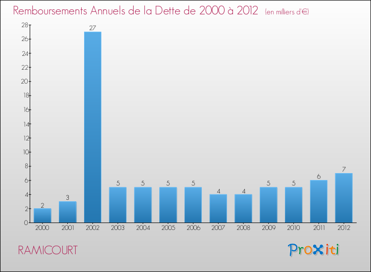 Evolution de l'annuité de la dette pour la commune de RAMICOURT de 2000 à 2012 Annuités de la dette pour RAMICOURT de 2000 à 2012
