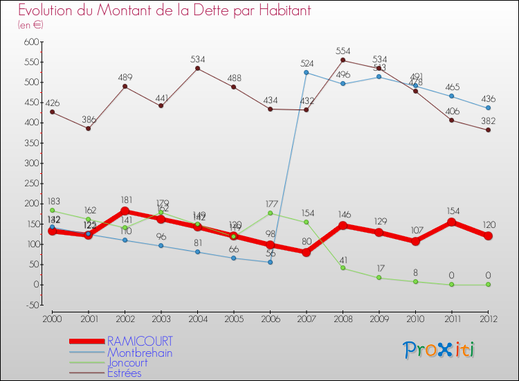 Evolution de la dette par habitant pour la commune de RAMICOURT et les communes proches de 2000 à 2012 Comparaison de la dette par habitant pour RAMICOURT et les communes voisines de 2000 à 2012
