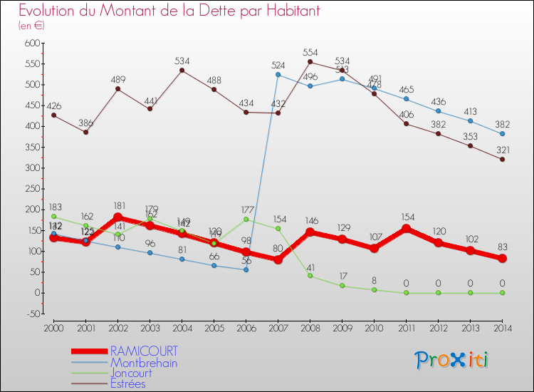 Evolution de la dette par habitant pour la commune de RAMICOURT et les communes proches de 2000 à 2014 Comparaison de la dette par habitant pour RAMICOURT et les communes voisines de 2000 à 2014