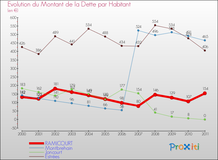 Evolution de la dette par habitant pour la commune de RAMICOURT et les communes proches Comparaison de la dette par habitant pour RAMICOURT et les communes voisines