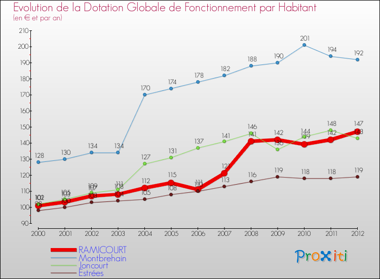 Evolution et montant de la dotation globale de fonctionnement par Habitant pour RAMICOURT et les communes proches Comparaison des dotations globales de fonctionnement par habitant pour RAMICOURT et les communes voisines