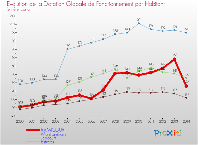 Evolution et montant de la dotation globale de fonctionnement par Habitant pour RAMICOURT et les communes proches de 2000 à 2014. Comparaison des dotations globales de fonctionnement par habitant pour RAMICOURT et les communes voisines de 2000 à 2014.