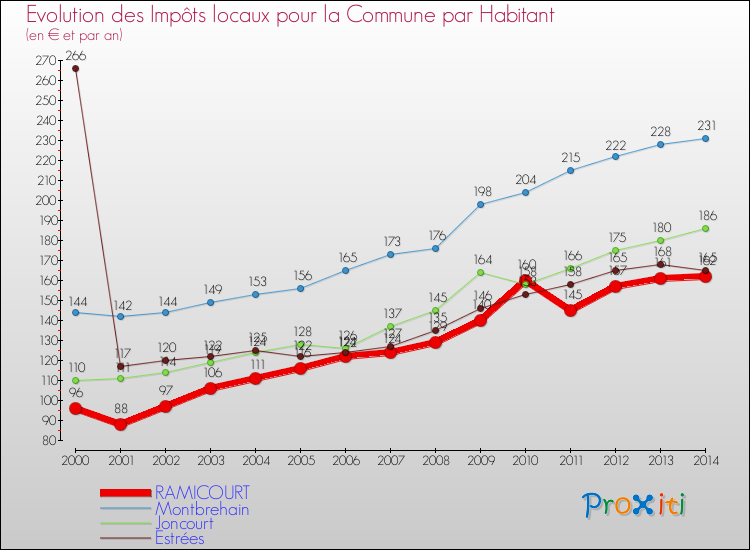 Evolution et montant des impôts locaux par Habitant pour RAMICOURT et les communes proches de 2000 à 2014 Comparaison des impôts locaux par habitant pour RAMICOURT et les communes voisines de 2000 à 2014