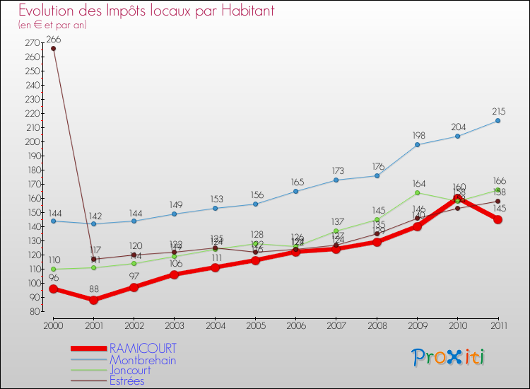 Evolution et montant des impôts locaux par Habitant pour RAMICOURT et les communes proches Comparaison des impôts locaux par habitant pour RAMICOURT et les communes voisines