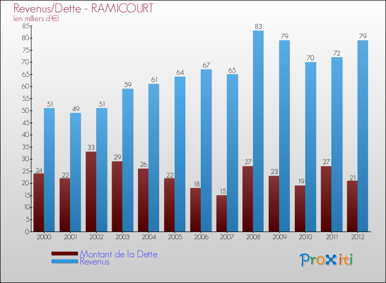 Evolution comparée de la dette et des revenus pour la commune de RAMICOURT de 2000 à 2012 Comparaison de la dette et des revenus pour RAMICOURT de 2000 à 2012