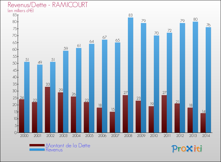 Evolution comparée de la dette et des revenus pour la commune de RAMICOURT de 2000 à 2014 Comparaison de la dette et des revenus pour RAMICOURT de 2000 à 2014