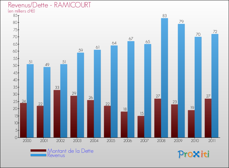 Evolution comparée de la dette et des revenus pour la commune de RAMICOURT de 2000 à 2011 Comparaison de la dette et des revenus pour RAMICOURT de 2000 à 2011