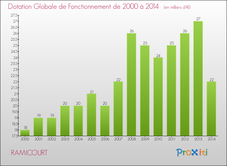 Evolution du montant de la Dotation Globale de Fonctionnement pour la commune de RAMICOURT de 2000 à 2014 Evolution du montant de la Dotation Globale de Fonctionnement pour RAMICOURT de 2000 à 2014