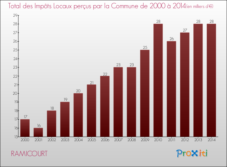Evolution des Impôts Locaux pour la commune de RAMICOURT de 2000 à 2014 Evolution des Impôts Locaux pour RAMICOURT de 2000 à 2014