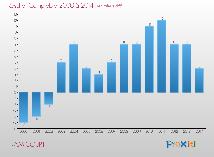 Evolution du résultat comptable pour la commune de RAMICOURT de 2000 à 2014 Evolution du résultat comptable pour RAMICOURT de 2000 à 2014