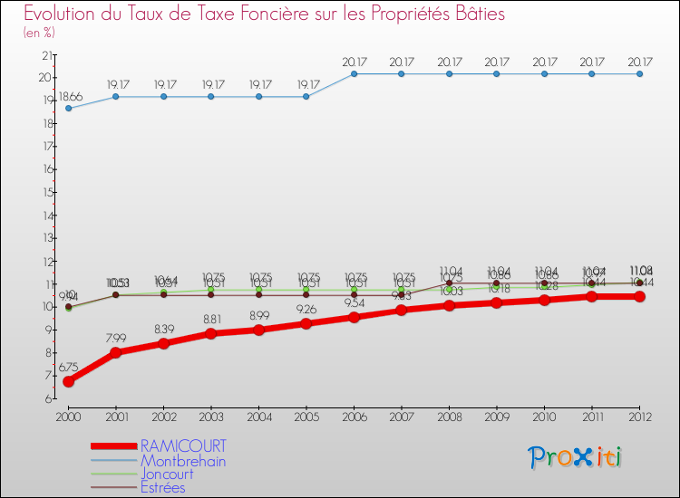 Evolution du taux de la taxe foncière sur le bati pour RAMICOURT et les communes proches de 2000 à 2012 Comparaison des taux de taxe foncière sur le bati pour RAMICOURT et les communes voisines de 2000 à 2012
