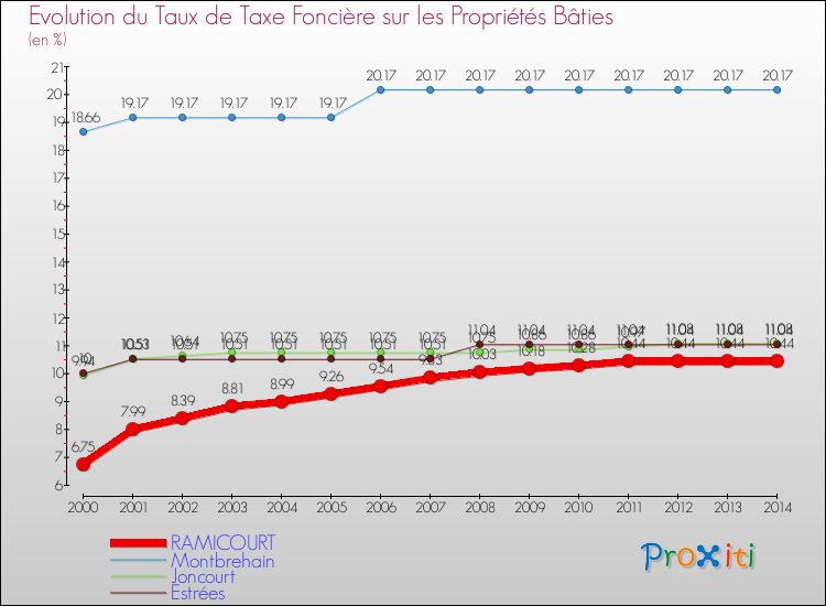Evolution du taux de la taxe foncière sur le bati pour RAMICOURT et les communes proches de 2000 à 2014 Comparaison des taux de taxe foncière sur le bati pour RAMICOURT et les communes voisines de 2000 à 2014