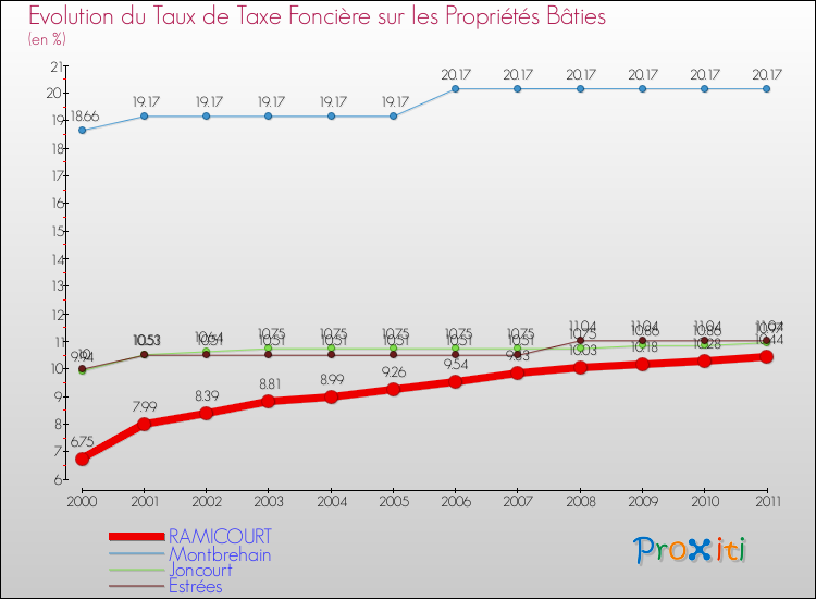 Evolution du taux de la taxe foncière sur le bati pour RAMICOURT et les communes proches Comparaison des taux de taxe foncière sur le bati pour RAMICOURT et les communes voisines