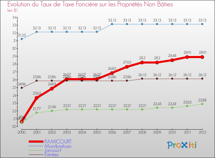 Evolution du taux de la taxe foncière sur les immeubles et terrains non batis pour RAMICOURT et les communes proches de 2000 à 2012 Comparaison des taux de la taxe foncière sur les immeubles et terrains non batis pour RAMICOURT et les communes voisines de 2000 à 2012