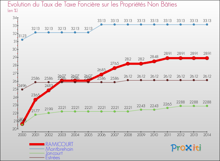 Evolution du taux de la taxe foncière sur les immeubles et terrains non batis pour RAMICOURT et les communes proches de 2000 à 2014 Comparaison des taux de la taxe foncière sur les immeubles et terrains non batis pour RAMICOURT et les communes voisines de 2000 à 2014
