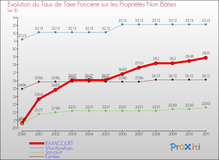 Evolution du taux de la taxe foncière sur les immeubles et terrains non batis pour RAMICOURT et les communes proches Comparaison des taux de la taxe foncière sur les immeubles et terrains non batis pour RAMICOURT et les communes voisines