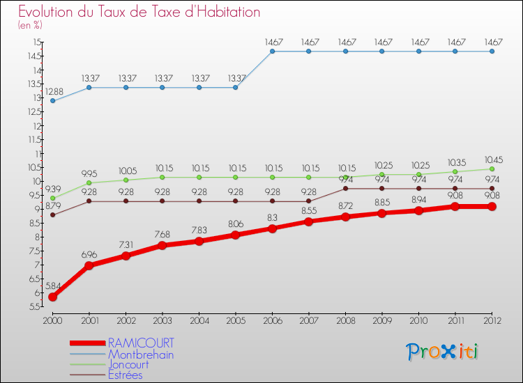 Evolution du taux de la taxe d'habitation pour RAMICOURT et les communes proches Comparaison des taux de la taxe d'habitation pour RAMICOURT et les communes voisines