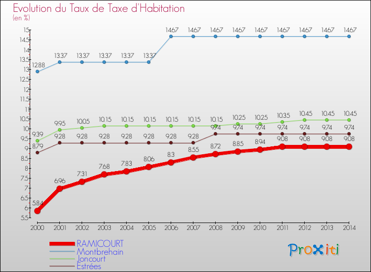 Evolution du taux de la taxe d'habitation pour RAMICOURT et les communes proches de 2000 à 2014 Comparaison des taux de la taxe d'habitation pour RAMICOURT et les communes voisines de 2000 à 2014