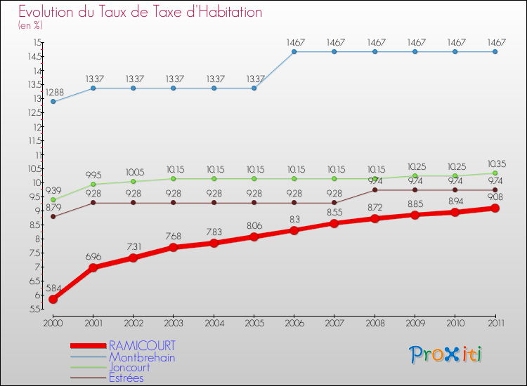 Evolution du taux de la taxe d'habitation pour RAMICOURT et les communes proches Comparaison des taux de la taxe d'habitation pour RAMICOURT et les communes voisines