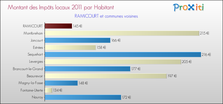 Montant des impôts locaux par Habitant pour RAMICOURT et les communes proches Comparaison des impôts locaux par habitant pour RAMICOURT et les communes voisines