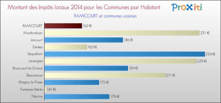 Montant des impôts locaux par Habitant pour RAMICOURT et les communes proches en 2014 Comparaison des impôts locaux par habitant pour RAMICOURT et les communes voisines en 2014