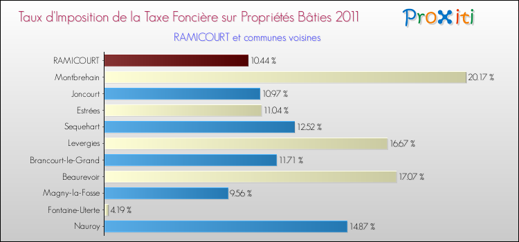 Taux d'imposition de la taxe foncière sur le bati 2011 pour RAMICOURT et les communes proches Comparaison des taux d'imposition de la taxe foncière sur le bati 2011 pour RAMICOURT et les communes voisines