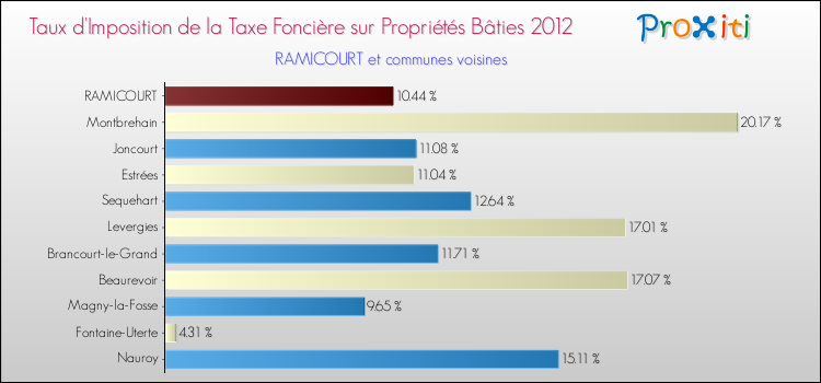 Taux d'imposition de la taxe foncière sur le bati 2012 pour RAMICOURT et les communes proches Comparaison des taux d'imposition de la taxe foncière sur le bati 2012 pour RAMICOURT et les communes voisines