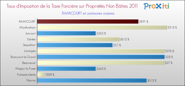 Taux d'imposition de la taxe foncière sur les immeubles et terrains non batis 2011 pour RAMICOURT et les communes proches Comparaison des taux d'imposition de la taxe foncière sur les immeubles et terrains non batis 2011 pour RAMICOURT et les communes voisines
