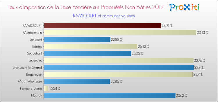 Taux d'imposition de la taxe foncière sur les immeubles et terrains non batis 2012 pour RAMICOURT et les communes proches Comparaison des taux d'imposition de la taxe foncière sur les immeubles et terrains non batis 2012 pour RAMICOURT et les communes voisines