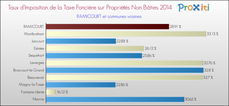 Taux d'imposition de la taxe foncière sur les immeubles et terrains non batis 2014 pour RAMICOURT et les communes proches Comparaison des taux d'imposition de la taxe foncière sur les immeubles et terrains non batis 2014 pour RAMICOURT et les communes voisines