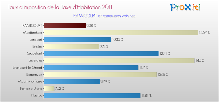 Taux d'imposition de la taxe d'habitation 2011 pour RAMICOURT et les communes proches Comparaison des taux d'imposition de la taxe d'habitation 2011 pour RAMICOURT et les communes voisines