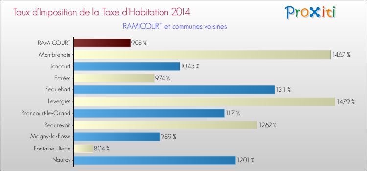 Taux d'imposition de la taxe d'habitation 2014 pour RAMICOURT et les communes proches Comparaison des taux d'imposition de la taxe d'habitation 2014 pour RAMICOURT et les communes voisines