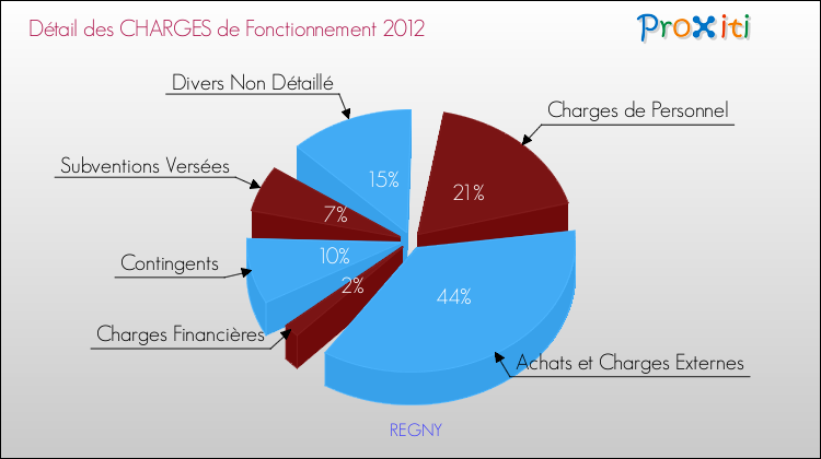 Décomposition des Charges de Fonctionnement 2012 de la commune de REGNY Charges de Fonctionnement 2012 pour la commune de REGNY