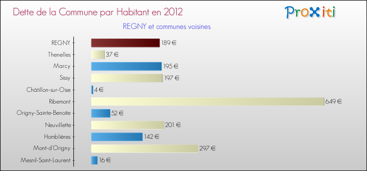 Dette par habitant de la commune en 2012 pour REGNY et les communes proches Comparaison de la dette par habitant de la commune en 2012 pour REGNY et les communes voisines