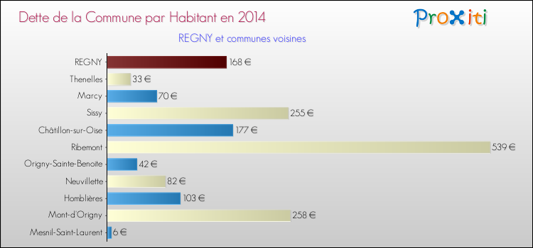Dette par habitant de la commune en 2014 pour REGNY et les communes proches Comparaison de la dette par habitant de la commune en 2014 pour REGNY et les communes voisines