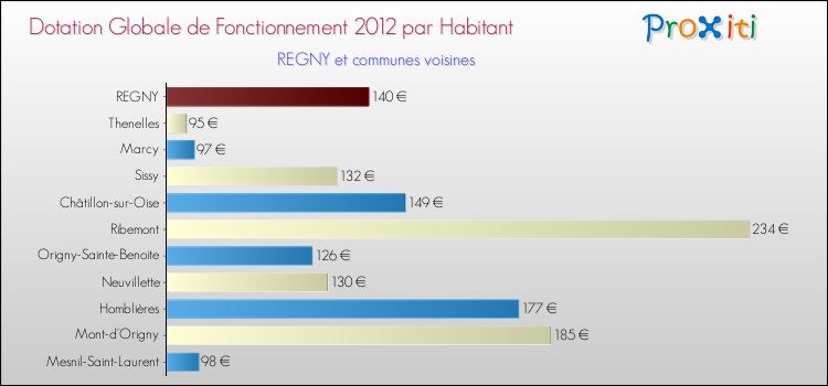 Montant des dotations globales de fonctionnement DGF par Habitant pour REGNY et les communes proches Comparaison des des dotations globales de fonctionnement DGF par habitant pour REGNY et les communes voisines