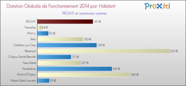 Montant des dotations globales de fonctionnement DGF par Habitant pour REGNY et les communes proches en 2014. Comparaison des des dotations globales de fonctionnement DGF par habitant pour REGNY et les communes voisines en 2014.