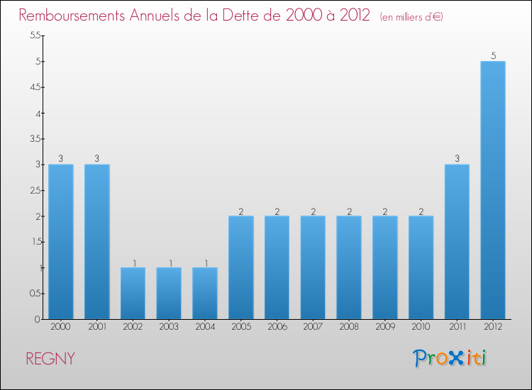 Evolution de l'annuité de la dette pour la commune de REGNY de 2000 à 2012 Annuités de la dette pour REGNY de 2000 à 2012