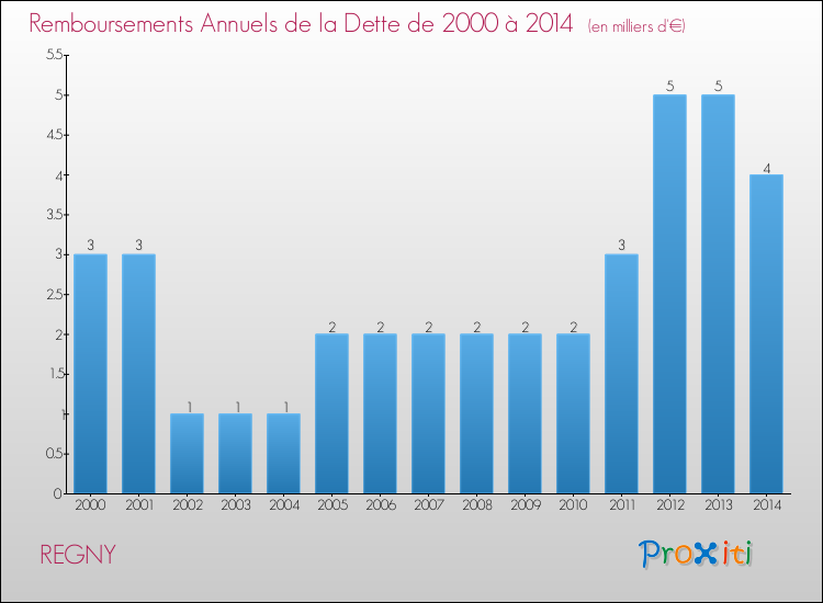 Evolution de l'annuité de la dette pour la commune de REGNY de 2000 à 2014 Annuités de la dette pour REGNY de 2000 à 2014