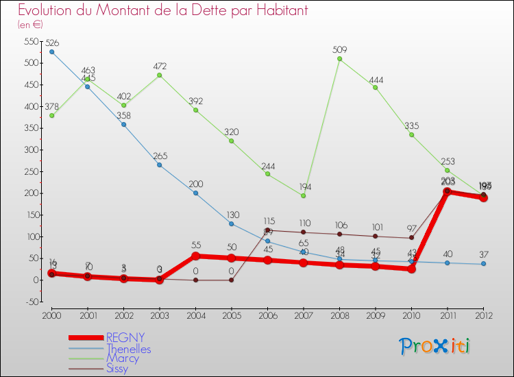Evolution de la dette par habitant pour la commune de REGNY et les communes proches de 2000 à 2012 Comparaison de la dette par habitant pour REGNY et les communes voisines de 2000 à 2012