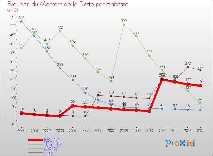 Evolution de la dette par habitant pour la commune de REGNY et les communes proches de 2000 à 2014 Comparaison de la dette par habitant pour REGNY et les communes voisines de 2000 à 2014