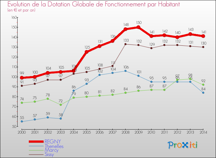Evolution et montant de la dotation globale de fonctionnement par Habitant pour REGNY et les communes proches de 2000 à 2014. Comparaison des dotations globales de fonctionnement par habitant pour REGNY et les communes voisines de 2000 à 2014.