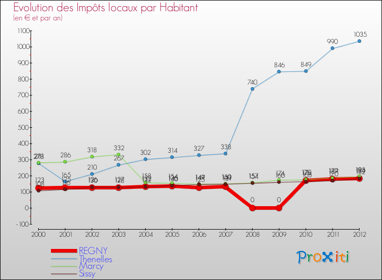 Evolution et montant des impôts locaux par Habitant pour REGNY et les communes proches Comparaison des impôts locaux par habitant pour REGNY et les communes voisines