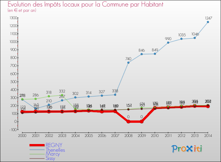 Evolution et montant des impôts locaux par Habitant pour REGNY et les communes proches de 2000 à 2014 Comparaison des impôts locaux par habitant pour REGNY et les communes voisines de 2000 à 2014